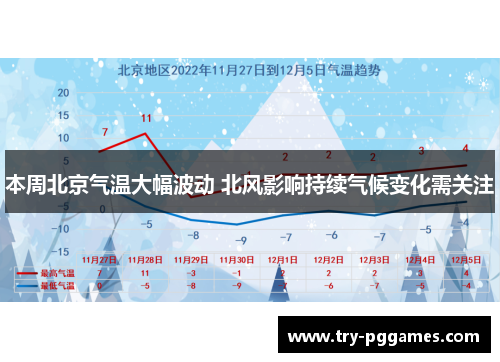 本周北京气温大幅波动 北风影响持续气候变化需关注